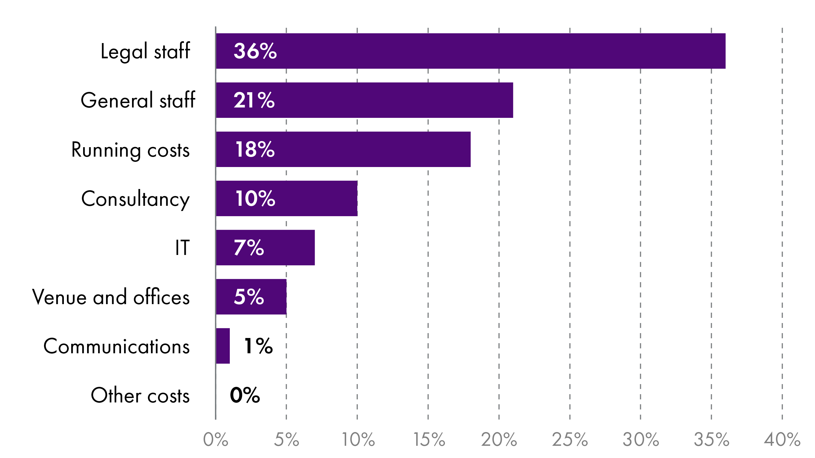 A bar chart showing the breakdown of inquiry costs by type in percentage terms